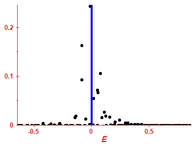 Strength function